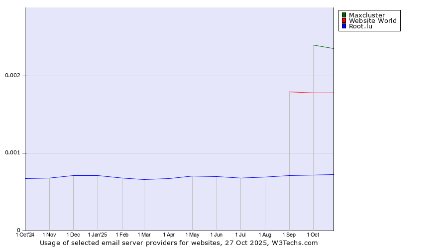 Historical trends in the usage of Maxcluster vs. Website World vs. Root.lu