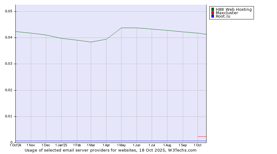 Historical trends in the usage of H88 Web Hosting vs. Maxcluster vs. Root.lu