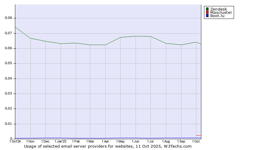 Historical trends in the usage of Zendesk vs. Maxcluster vs. Root.lu