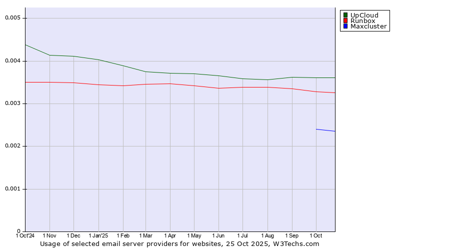 Historical trends in the usage of UpCloud vs. Runbox vs. Maxcluster