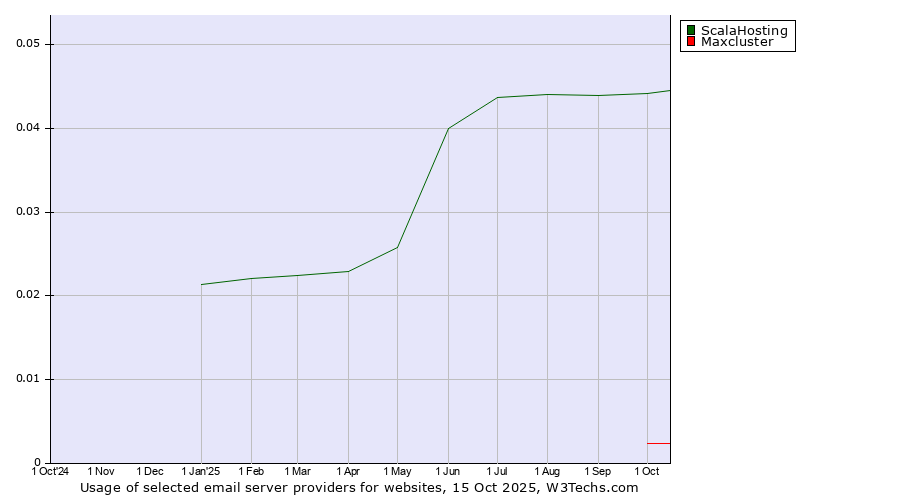 Historical trends in the usage of ScalaHosting vs. Maxcluster