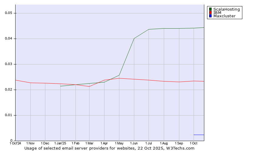 Historical trends in the usage of ScalaHosting vs. IBM vs. Maxcluster