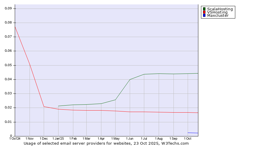 Historical trends in the usage of ScalaHosting vs. VSHosting vs. Maxcluster