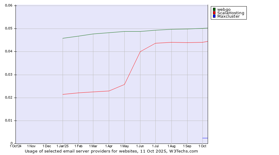 Historical trends in the usage of webgo vs. ScalaHosting vs. Maxcluster