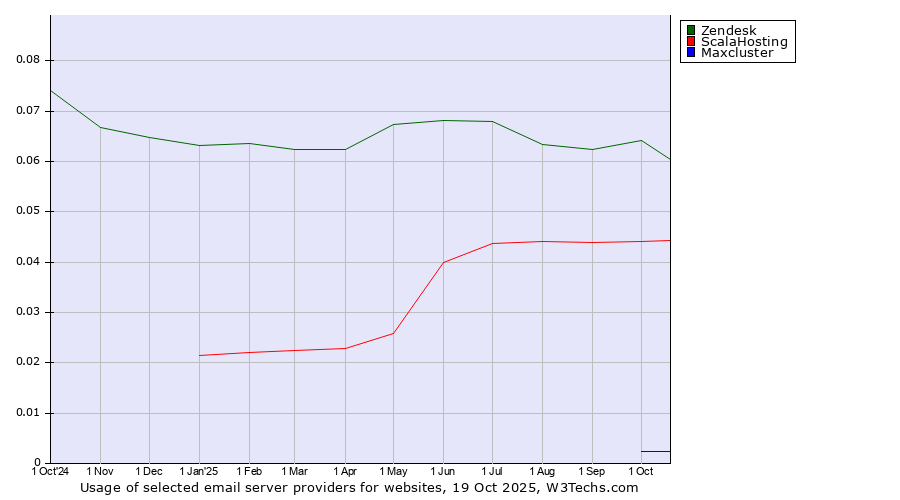 Historical trends in the usage of Zendesk vs. ScalaHosting vs. Maxcluster