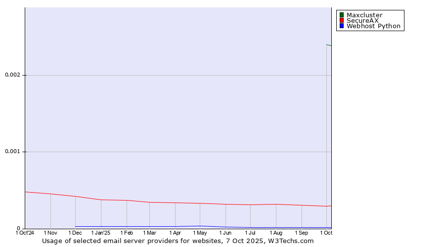 Historical trends in the usage of Maxcluster vs. SecureAX vs. Webhost Python