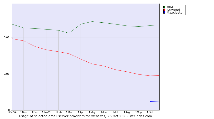 Historical trends in the usage of IBM vs. Serverel vs. Maxcluster