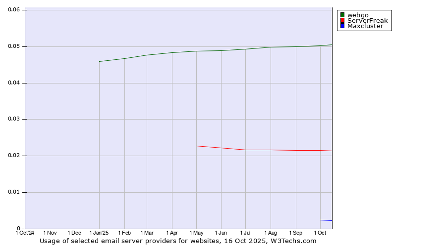 Historical trends in the usage of webgo vs. ServerFreak vs. Maxcluster