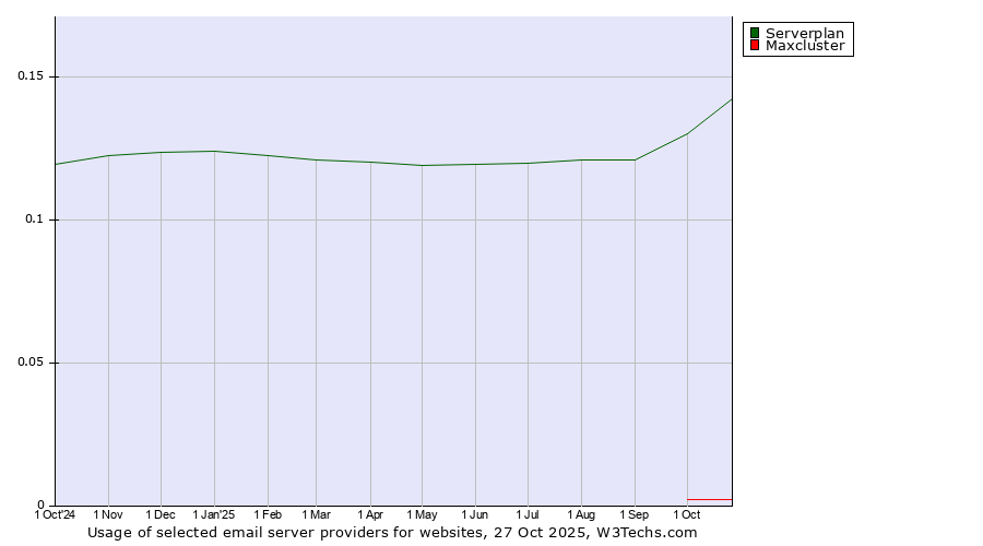 Historical trends in the usage of Serverplan vs. Maxcluster