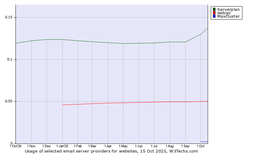 Historical trends in the usage of Serverplan vs. webgo vs. Maxcluster