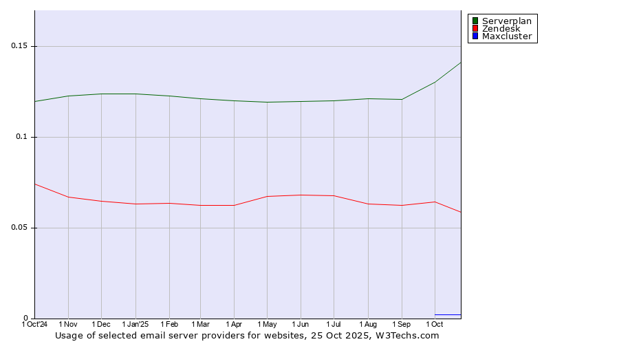 Historical trends in the usage of Serverplan vs. Zendesk vs. Maxcluster