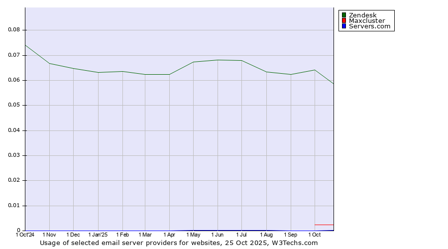 Historical trends in the usage of Zendesk vs. Maxcluster vs. Servers.com