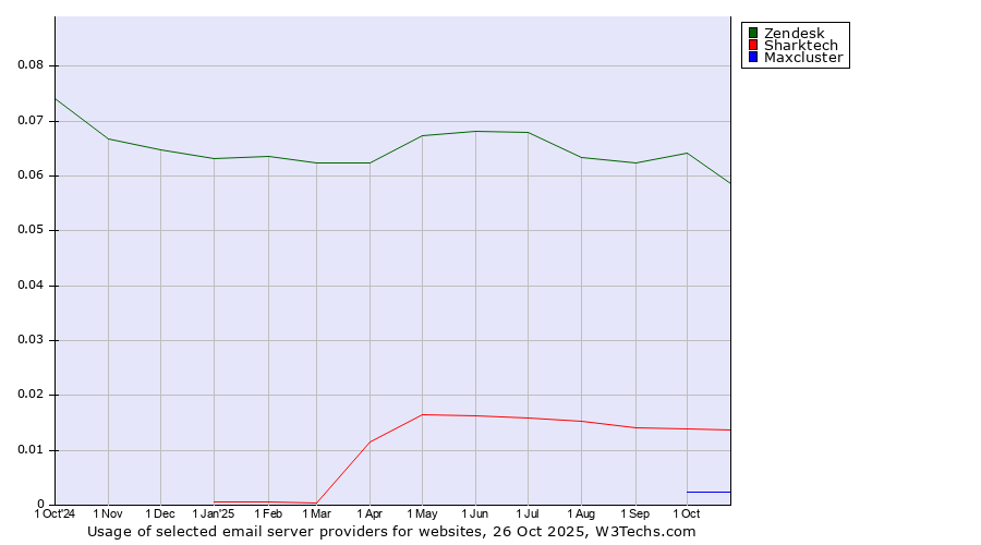 Historical trends in the usage of Zendesk vs. Sharktech vs. Maxcluster