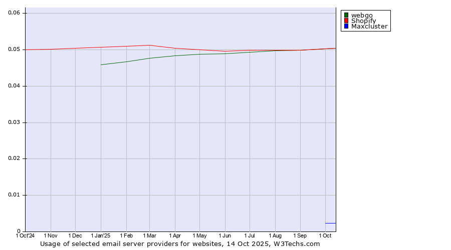 Historical trends in the usage of webgo vs. Shopify vs. Maxcluster