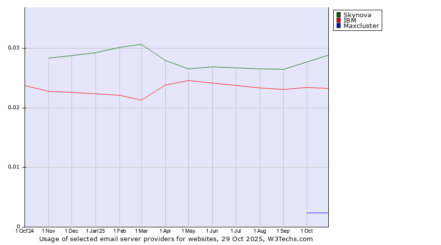 Historical trends in the usage of Skynova vs. IBM vs. Maxcluster