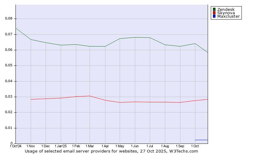 Historical trends in the usage of Zendesk vs. Skynova vs. Maxcluster