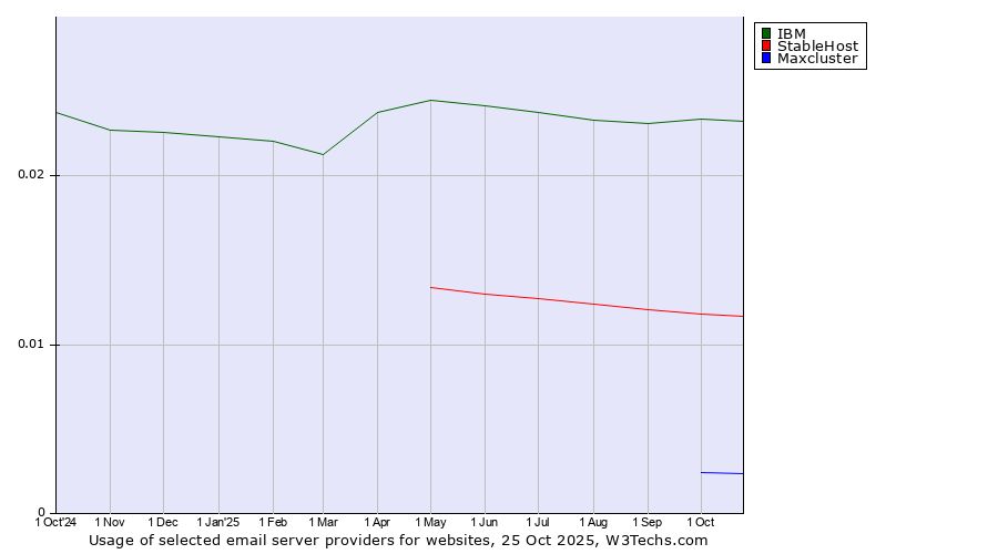 Historical trends in the usage of IBM vs. StableHost vs. Maxcluster