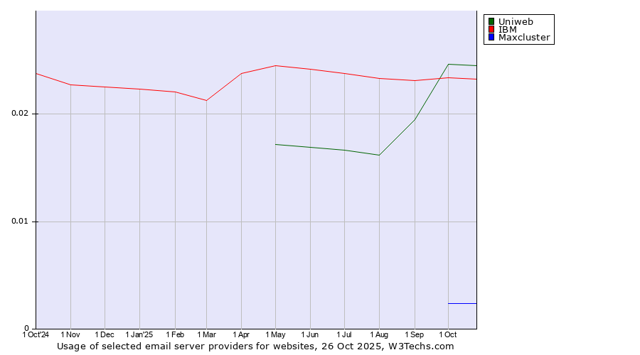 Historical trends in the usage of Uniweb vs. IBM vs. Maxcluster