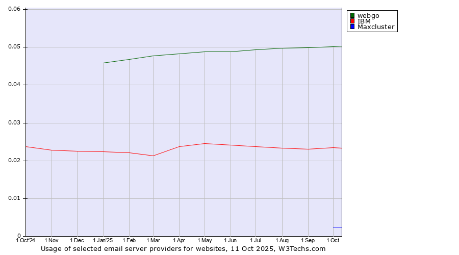 Historical trends in the usage of webgo vs. IBM vs. Maxcluster