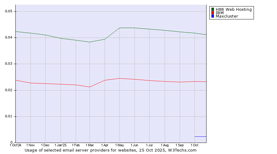 Historical trends in the usage of H88 Web Hosting vs. IBM vs. Maxcluster