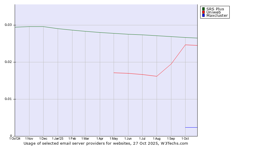 Historical trends in the usage of SRS Plus vs. Uniweb vs. Maxcluster