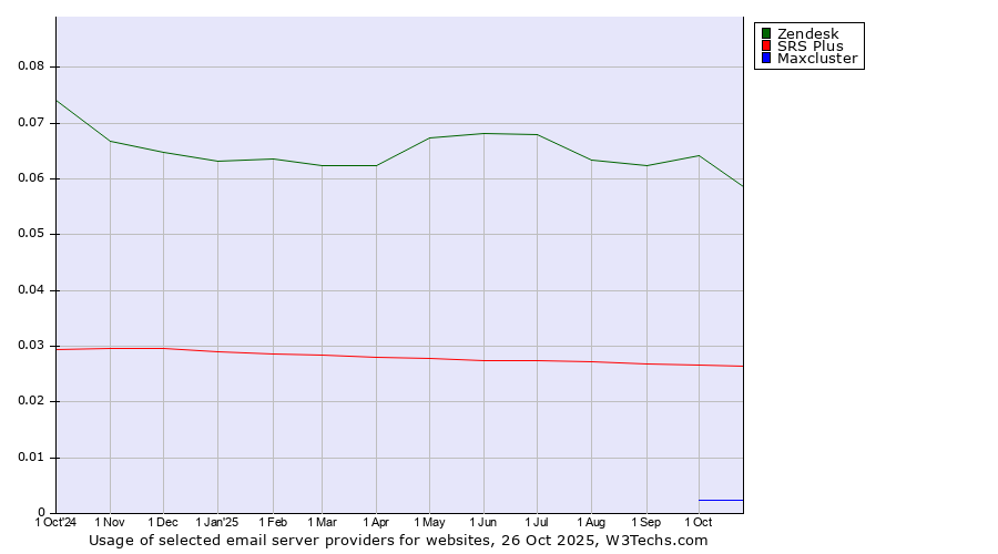 Historical trends in the usage of Zendesk vs. SRS Plus vs. Maxcluster