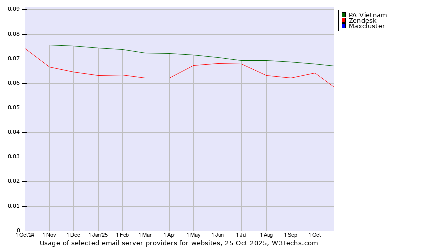 Historical trends in the usage of PA Vietnam vs. Zendesk vs. Maxcluster