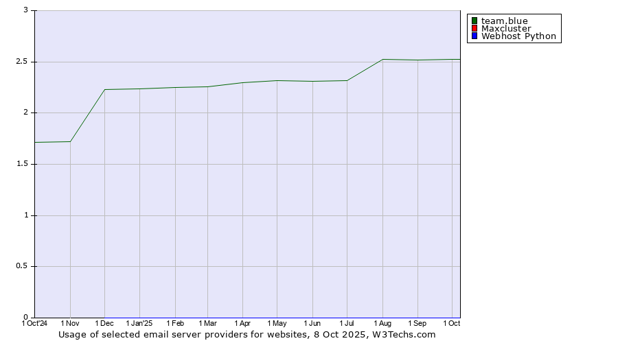 Historical trends in the usage of team.blue vs. Maxcluster vs. Webhost Python