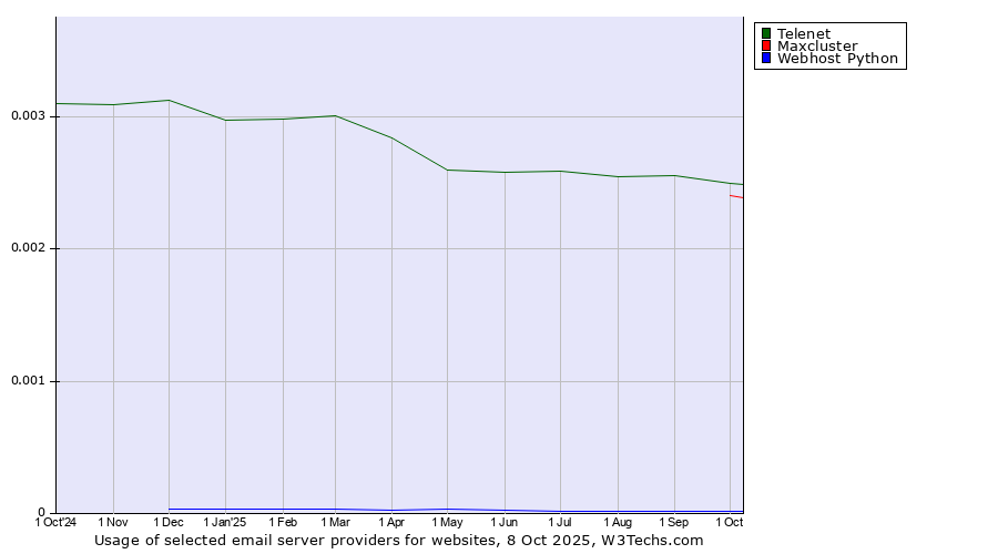 Historical trends in the usage of Telenet vs. Maxcluster vs. Webhost Python