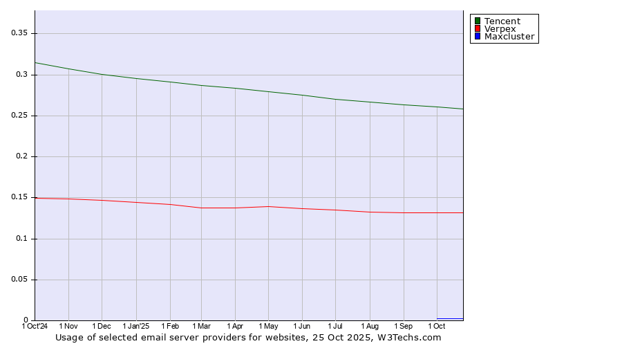 Historical trends in the usage of Tencent vs. Verpex vs. Maxcluster