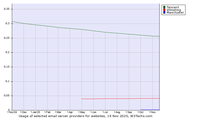 Historical trends in the usage of Tencent vs. VHosting vs. Maxcluster