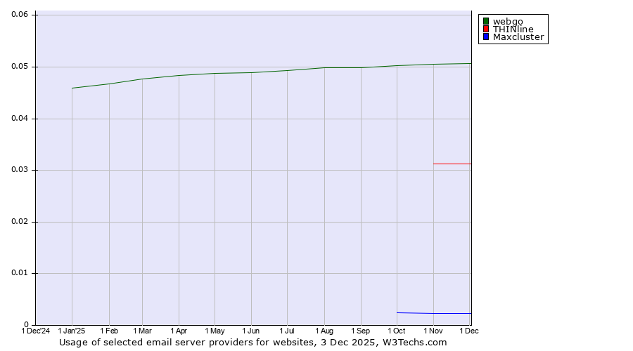 Historical trends in the usage of webgo vs. THINline vs. Maxcluster
