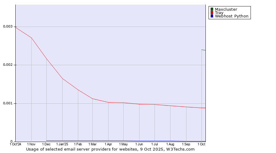 Historical trends in the usage of Maxcluster vs. Tray vs. Webhost Python