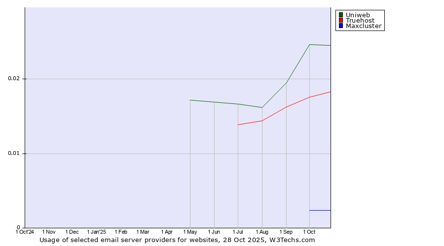 Historical trends in the usage of Uniweb vs. Truehost vs. Maxcluster