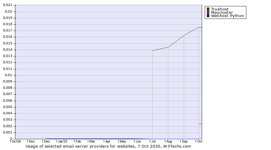 Historical trends in the usage of Truehost vs. Maxcluster vs. Webhost Python