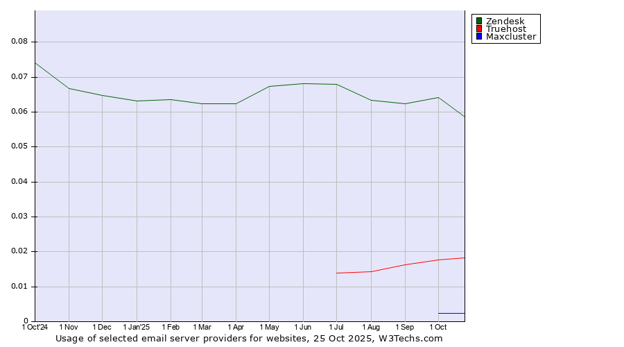 Historical trends in the usage of Zendesk vs. Truehost vs. Maxcluster