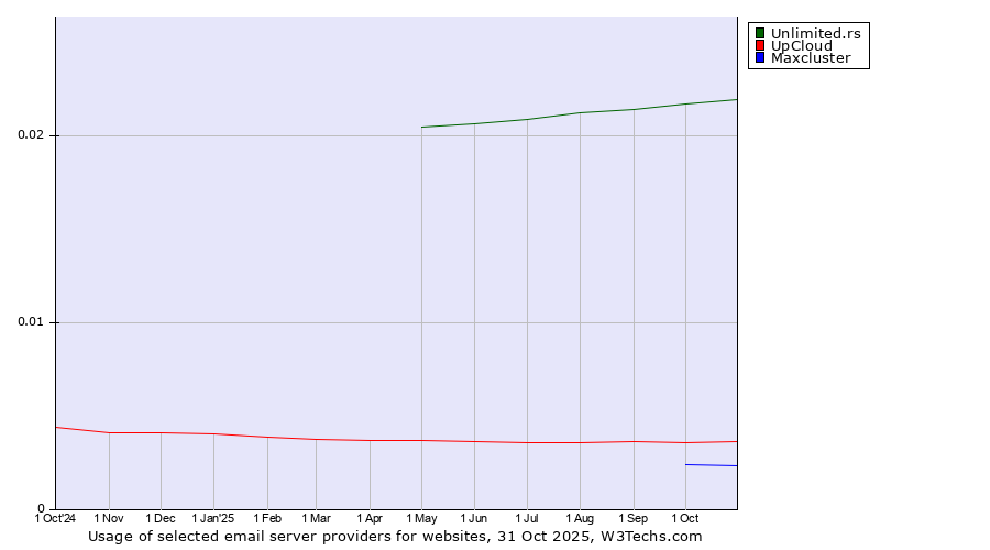 Historical trends in the usage of Unlimited.rs vs. UpCloud vs. Maxcluster