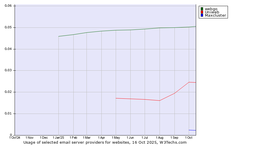 Historical trends in the usage of webgo vs. Uniweb vs. Maxcluster