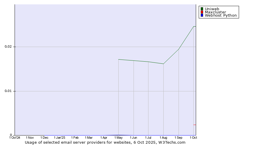 Historical trends in the usage of Uniweb vs. Maxcluster vs. Webhost Python