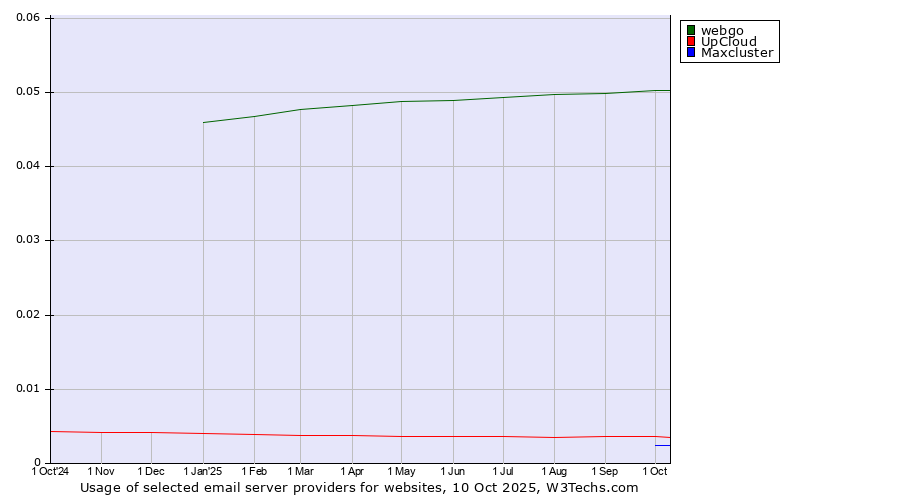 Historical trends in the usage of webgo vs. UpCloud vs. Maxcluster