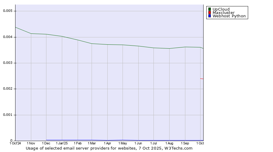 Historical trends in the usage of UpCloud vs. Maxcluster vs. Webhost Python