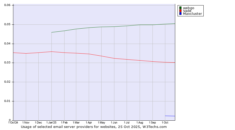 Historical trends in the usage of webgo vs. Vade vs. Maxcluster