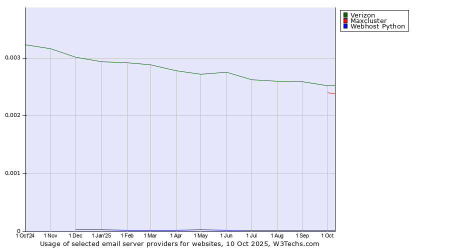 Historical trends in the usage of Verizon vs. Maxcluster vs. Webhost Python