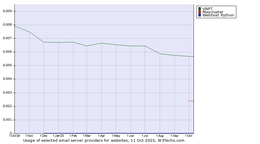 Historical trends in the usage of VNPT vs. Maxcluster vs. Webhost Python