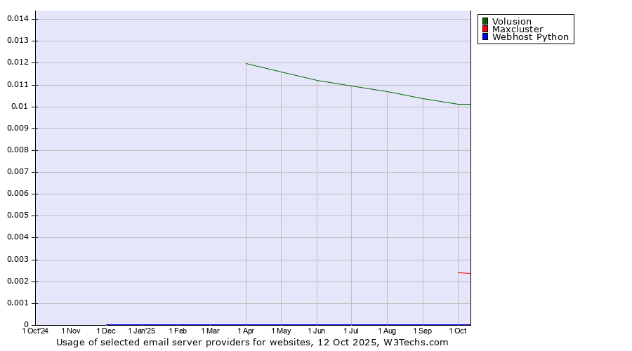 Historical trends in the usage of Volusion vs. Maxcluster vs. Webhost Python