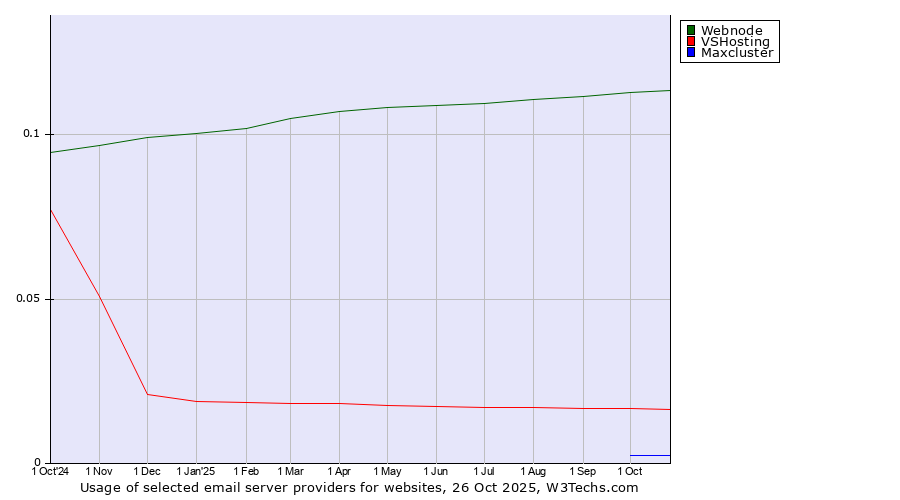 Historical trends in the usage of Webnode vs. VSHosting vs. Maxcluster