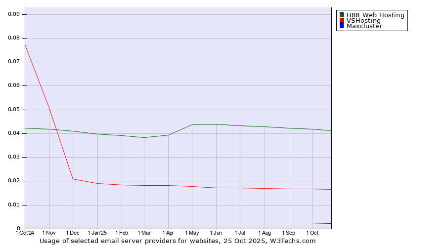 Historical trends in the usage of H88 Web Hosting vs. VSHosting vs. Maxcluster