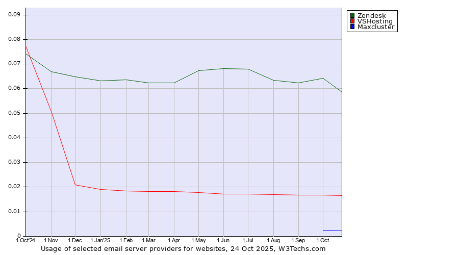 Historical trends in the usage of Zendesk vs. VSHosting vs. Maxcluster