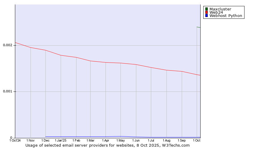 Historical trends in the usage of Maxcluster vs. Web24 vs. Webhost Python