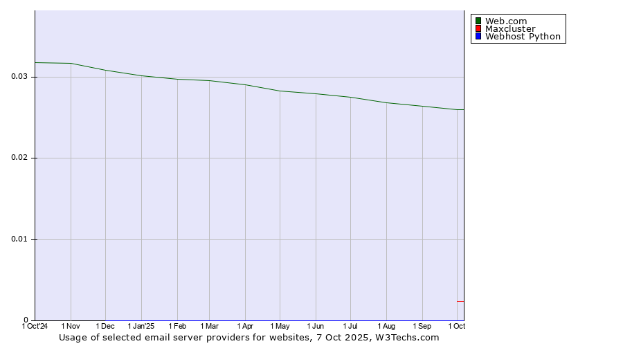 Historical trends in the usage of Web.com vs. Maxcluster vs. Webhost Python